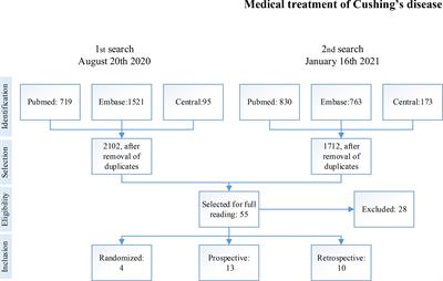 Effectiveness of Medical Treatment of Cushing’s Disease: A Systematic Review and Meta-Analysis